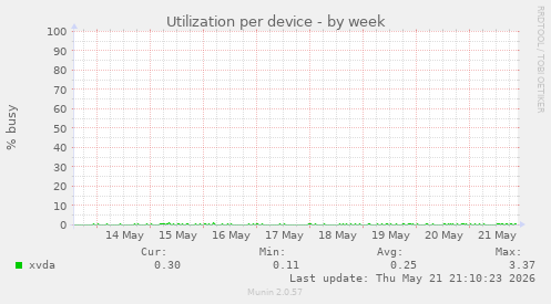 Utilization per device