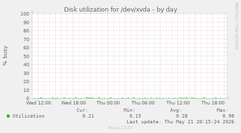 Disk utilization for /dev/xvda