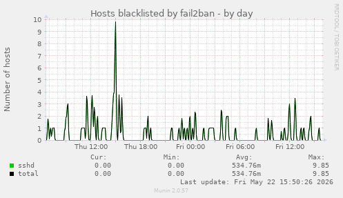 Hosts blacklisted by fail2ban
