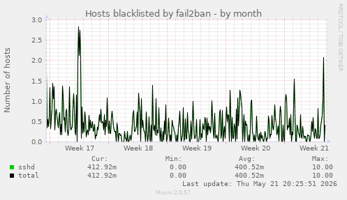 Hosts blacklisted by fail2ban