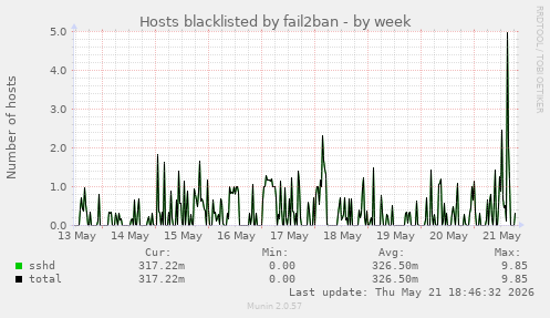 Hosts blacklisted by fail2ban