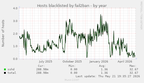 Hosts blacklisted by fail2ban