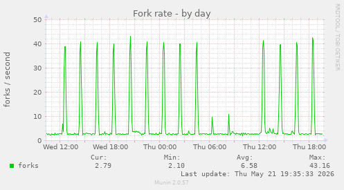 Fork rate