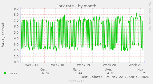 Fork rate