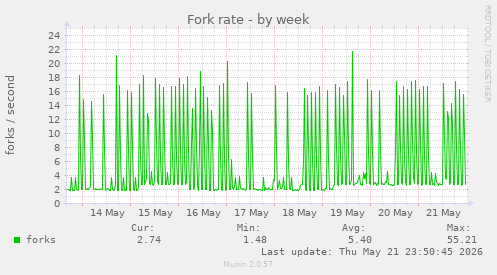Fork rate
