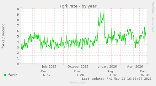 Fork rate