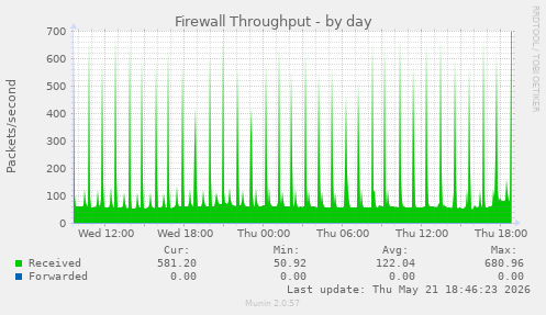Firewall Throughput