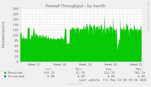 Firewall Throughput