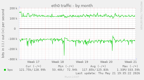 eth0 traffic