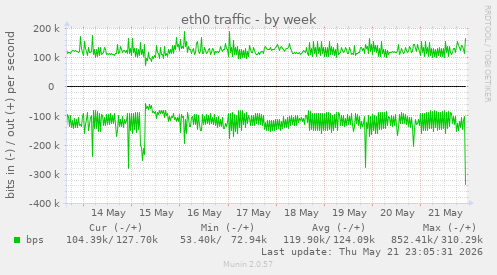 weekly graph