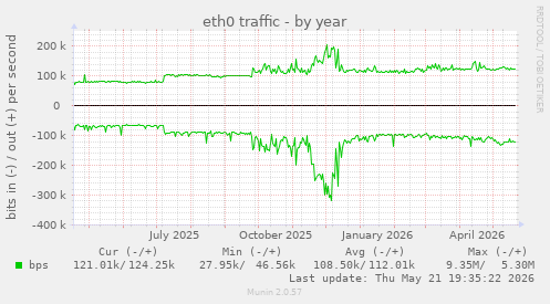 yearly graph