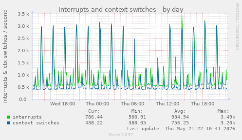 Interrupts and context switches