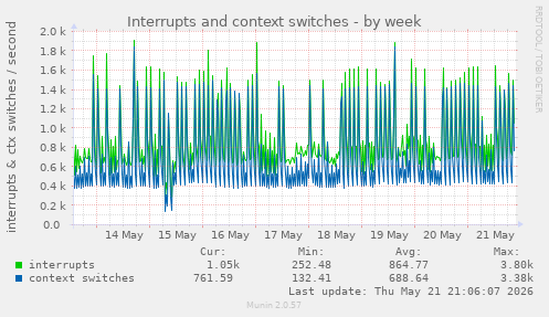 Interrupts and context switches