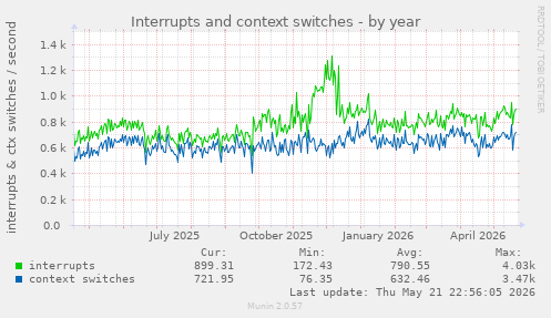 yearly graph