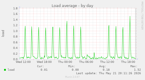 daily graph