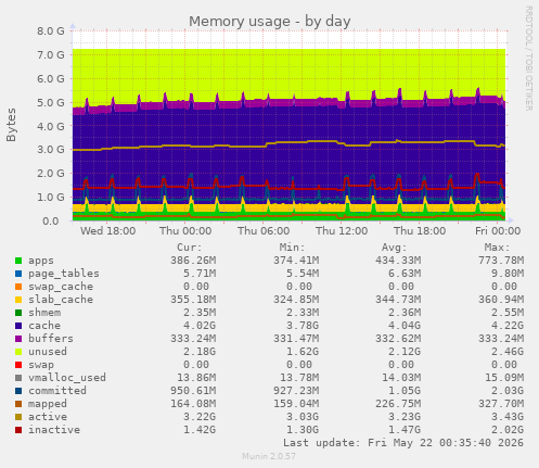 daily graph
