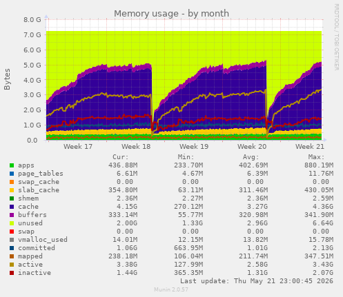 monthly graph
