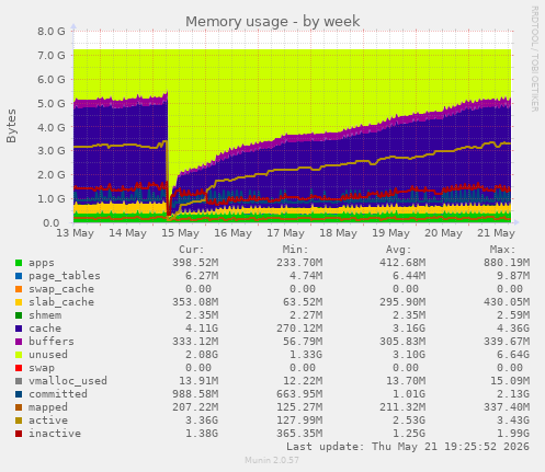 weekly graph