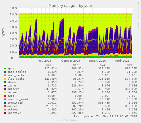 yearly graph