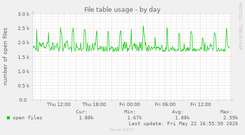 File table usage