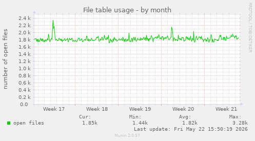 File table usage