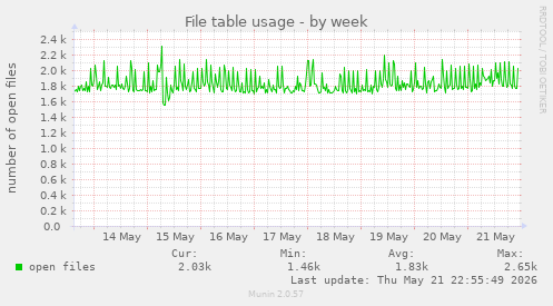 File table usage