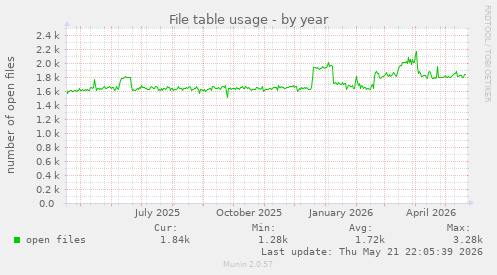 File table usage