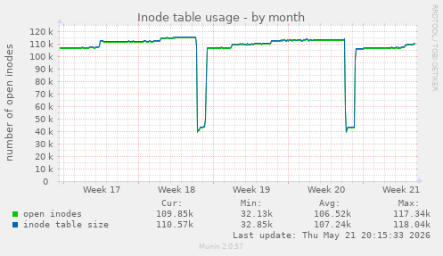 monthly graph