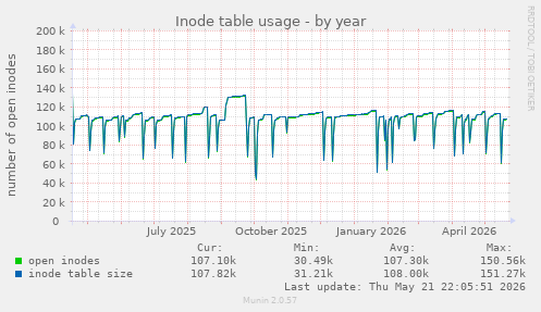 Inode table usage