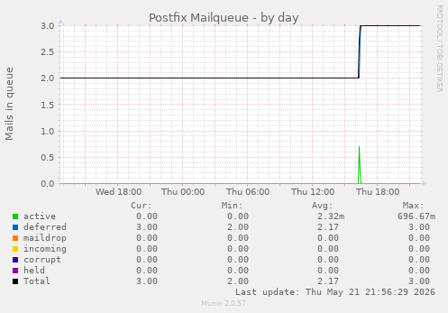 Postfix Mailqueue