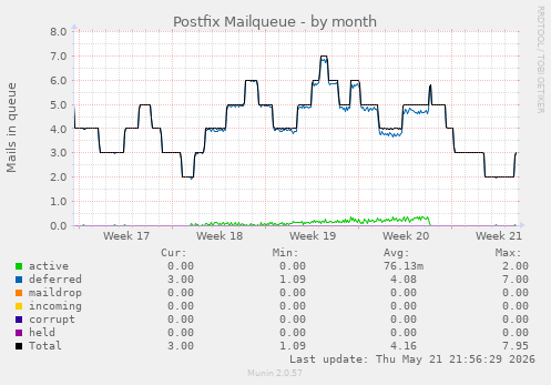Postfix Mailqueue