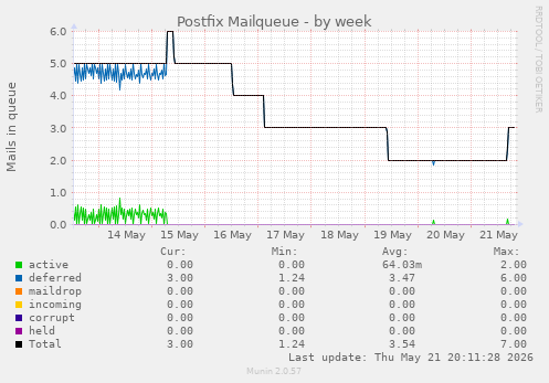 Postfix Mailqueue
