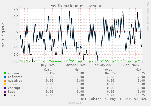 Postfix Mailqueue
