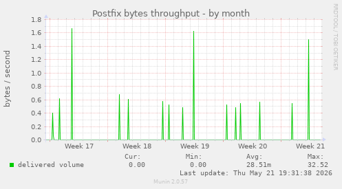 Postfix bytes throughput