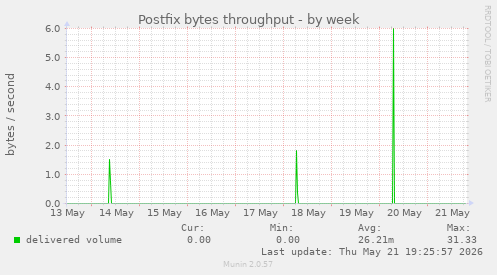 Postfix bytes throughput