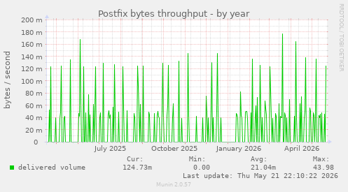 Postfix bytes throughput