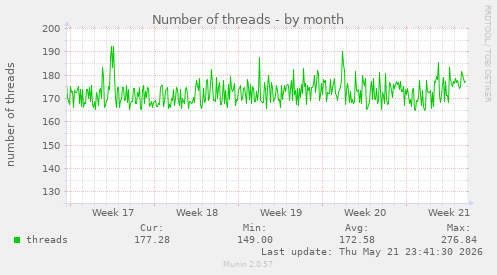 Number of threads