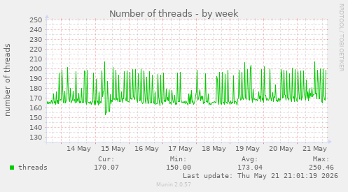 Number of threads