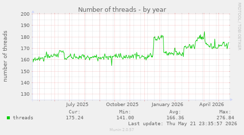 Number of threads
