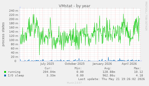 VMstat