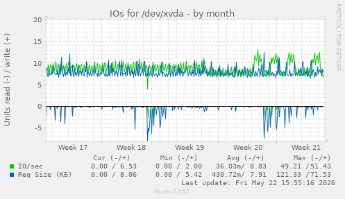 monthly graph