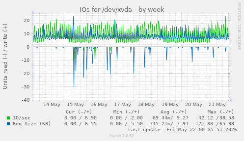 weekly graph