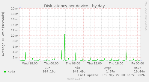 Disk latency per device