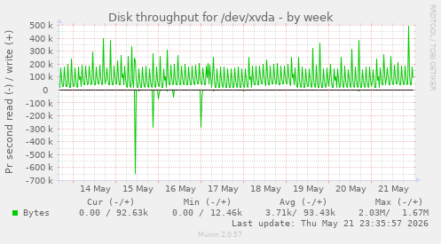 weekly graph
