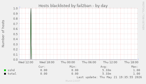 Hosts blacklisted by fail2ban