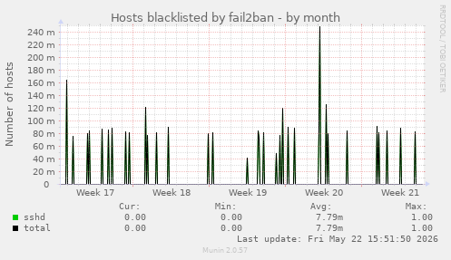 Hosts blacklisted by fail2ban