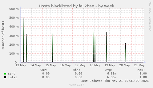 Hosts blacklisted by fail2ban