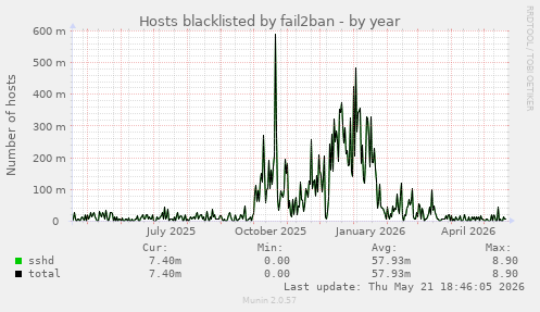 Hosts blacklisted by fail2ban