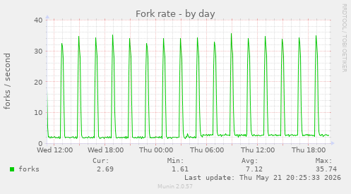 Fork rate