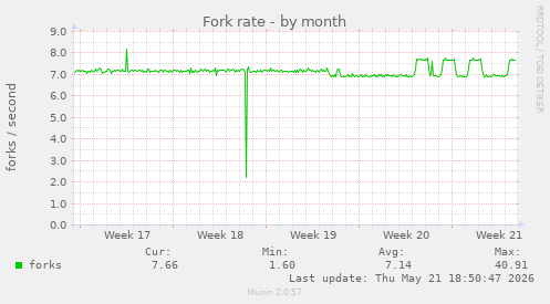 Fork rate